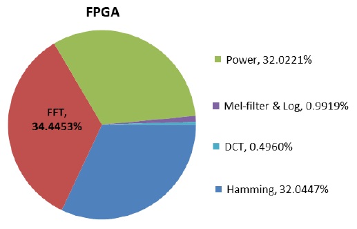 Percentage of time spent on each processing stage in the MFCC process on FPGA.