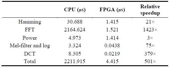 Relative speedup of MFCC process compared to CPU