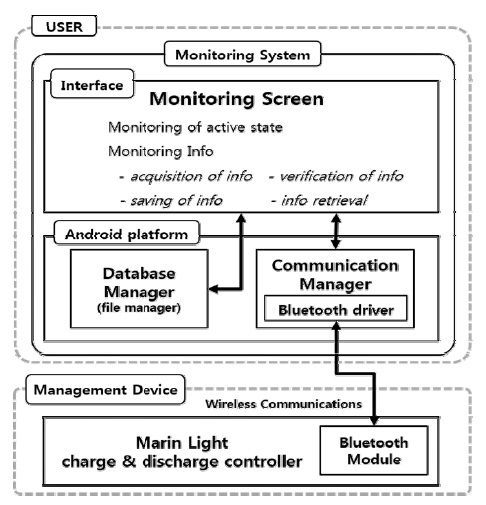 충·방전조절기 모니터링 시스템의 구조