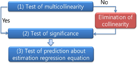 The process of testing hypothesis for multiple regression analysis