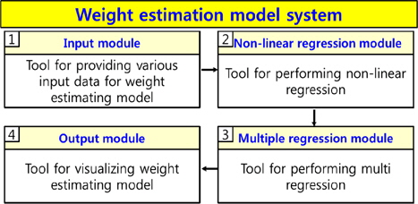 Configuration for generation of the non-linear weight estimation model