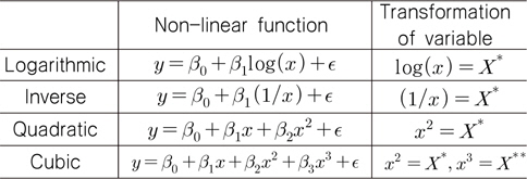 Non-linear functions for the weight estimation model