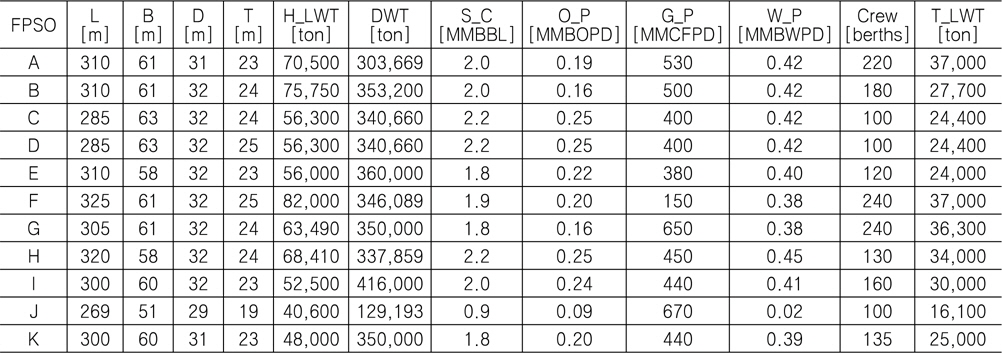 Principal particulars of 11 FPSO data used for developing the weight estimation model in this study