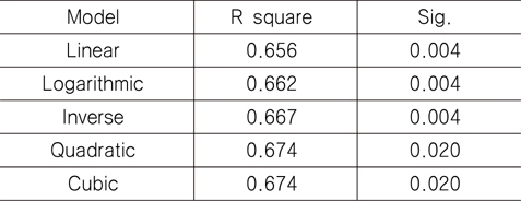 The values of R-squared and significance probability by the non-linear function between L and T_LWT