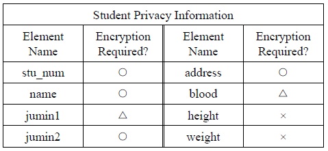 표 1. 학생 개인정보 테이블 안의 요소 특징