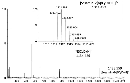 The mass spectrum of the sesamin and aminocyclodextrin mixture in positive-mode ESI Q-TOF mass spectrometry.