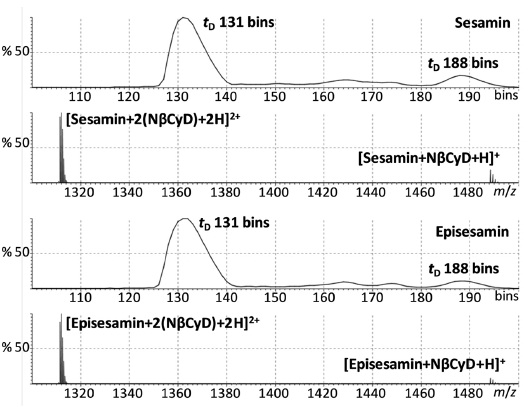 Ion Mobility MS spectra of the complex of NβCyD and sesamin/episesamin measured by positive-ion mode ESI QTOF MS.