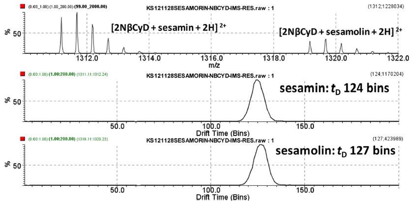 Ion mobility MS spectra of the complex of NβCyD and sesamin/sesamolin measured by positive-ion mode ESI Q-TOF MS.