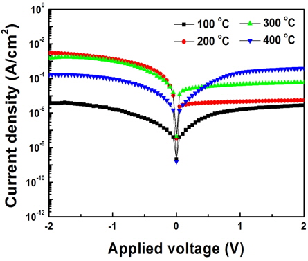 Current density-applied voltage characteristics for Ni-silicided Schottky diodes.