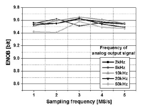 입력 주파수와 샘플링 주파수에 따른 디지털/아날로그 변환기의 ENOB