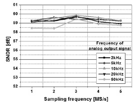 입력 주파수와 샘플링 주파수에 따른 디지털/아날로그 변환기의 SNDR