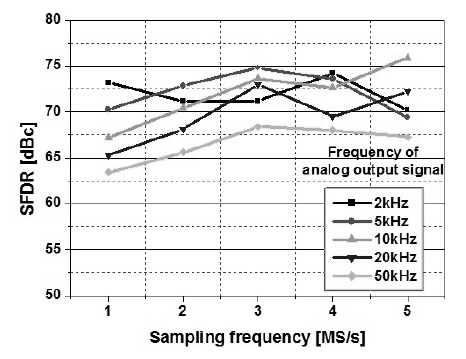 입력 주파수와 샘플링 주파수에 따른 디지털/아날로그 변환기의 SFDR