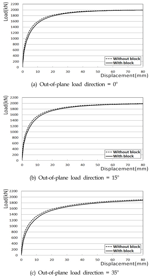 Comparison of load-displacement curve (1) : in-plane load direction = 0°