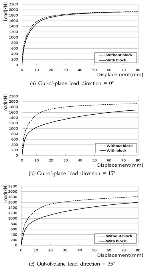 Comparison of load-displacement curve (2) : in-plane load direction = 90°