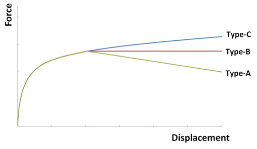 Typical force-displacement curves