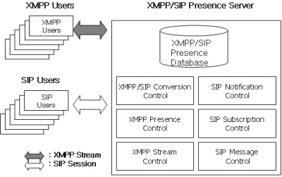 XMPP/SIP 프레즌스 서버 구조