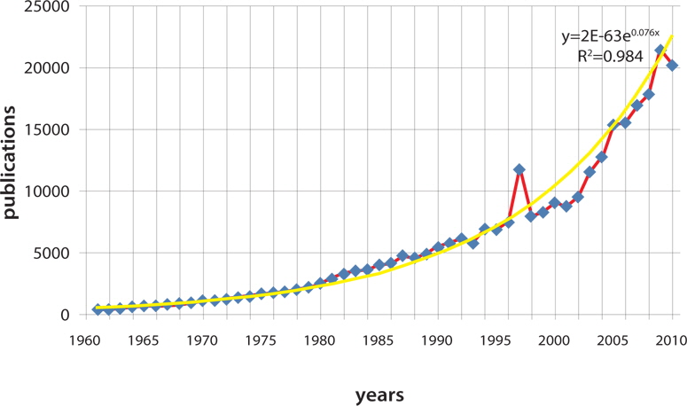 Expontial Growth Pattern of Neurology Literature