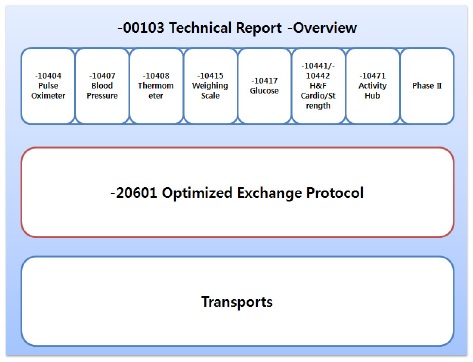 ISO/IEEE 11073 프로토콜 스택