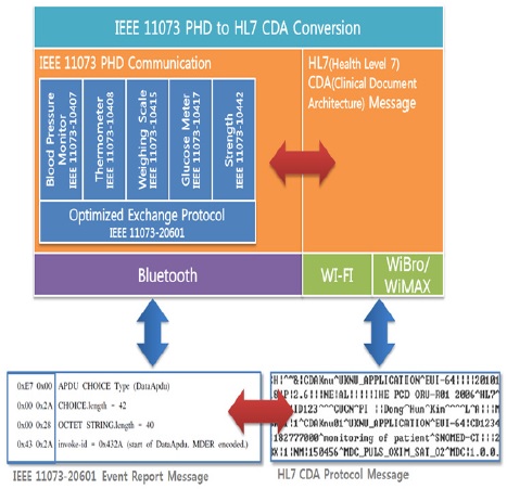 ISO/IEEE 11073 PHD 표준과 HL7 데이터 메시지통신 구현