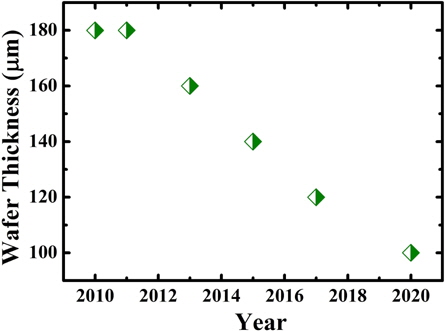 Predicted trend for wafer thickness. Reproduced with permission from [2], International Technology Roadmap for Photovoltaic, Fifth Edition, March 2014. Permission granted. Copyright ⓒ ITRPV 2014 (www.itrpv.net).