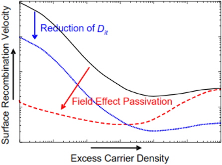 Impact of the two passivation schemes, reduction of Dit (blue curve), and field-effect passivation (dashed). Reproduced with permission from [4], S.W. Glunz, High-efficiency of crystalline silicon solar cells; Advances in Optoelectronics, Vol 2007, Article ID 97370, DOI: http://dx.doi.org/10.1155/2007/97370. Permission granted. Copyright ⓒ2007 S. W. Glunz.