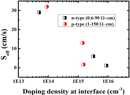 Effective surface recombination velocity of both phosphorusdoped (n-type) and boron-doped (p-type) bases as a function of the doping density. Data from [25], Mark J Kerr and Andres Cuevas, Very low bulk and surface recombination in oxidized silicon wafers, Semicond. Sci. Technol. 17 (2002) 35. Permission granted. Copyright ⓒ IOP Publishing 2010.
