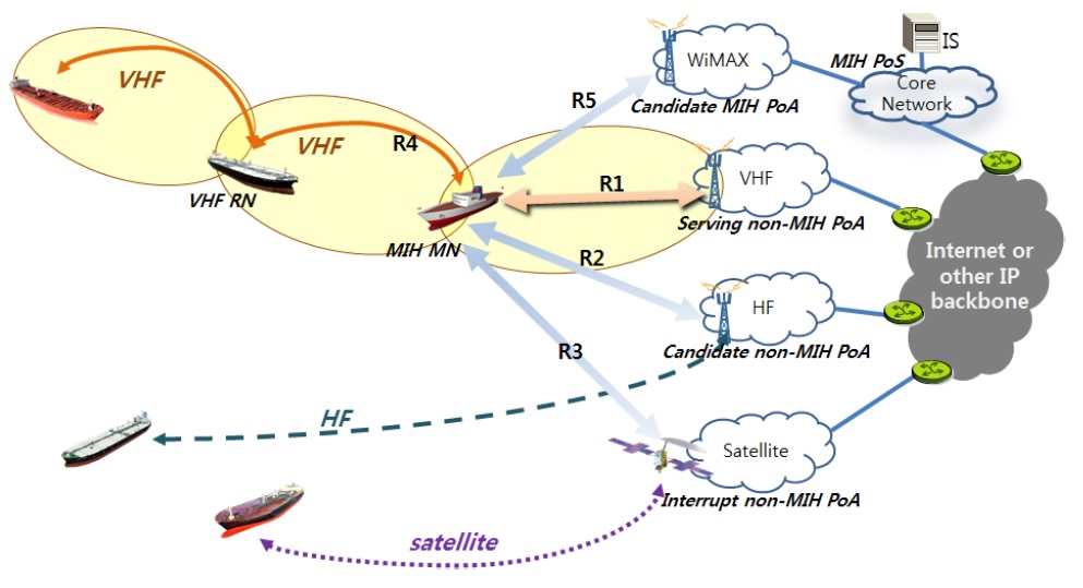 해상 멀티대역 네트워크를 위한 MIH 통신 모델