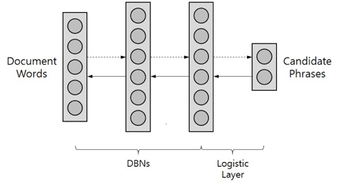 Deep belief network (DBN) training procedure.