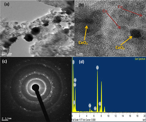 Transmission electron microscopy image of Co/CeO2 carbon nanofiber’s (a) high resolution transmission electron microscopy image (b), the selective area electron diffraction pattern (c), and EDX spectrum (d) of produced nanofibers after carbonization at 700℃ for 6 h in argon environment.