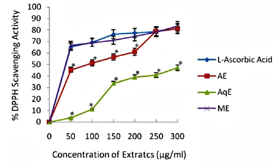 Percent inhibition of DPPH radical in the presence of different concentrations of extracts of E. trigona (n = 3). Note: Error bars represent the standard deviation (* significant at p < 0.05).