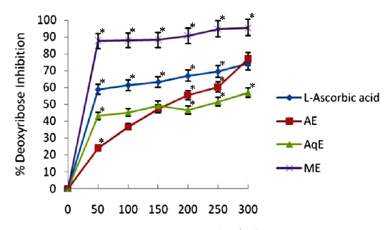 Scavenging of hydroxyl radicals by various extracts of E. trigona in a site specific deoxyribose degradation assay. (n = 3). Note: Error bars represent the standard deviation (* significant at p < 0.05).