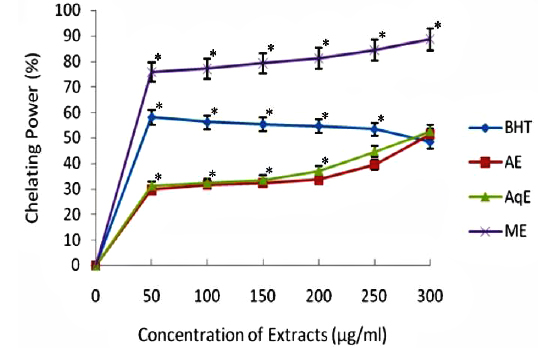 Ferrous ion chelating power of various extracts of E. trigona (n = 3). Note: Error bars represent the standard deviation (* significant at p < 0.05).