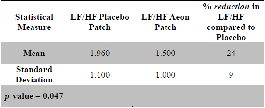 Statistical measures for LF/HF for P and A conditions and % reduction of LF/HF Active: Placebo (n = 30)