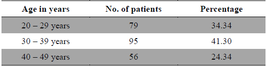 Age wise distribution of patients.