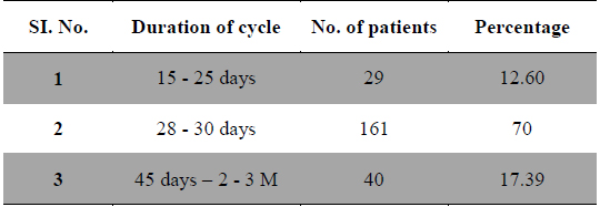 Duration of menstrual cycle.
