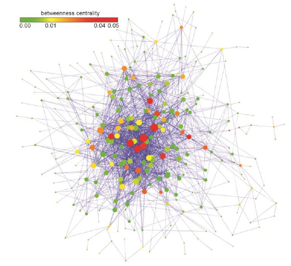 Herb-pairing network used in Traditional East Asian medicine text Inje-ji. Each node represents a herb, and herb pairs with FDR < 0.01 are connected. The node color indicates betweenness centrality of the node, and node size is proportional to the number of neighbor nodes connected to the node.