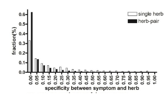 Distribution of specificities between the symptoms and the single herb or herb pair. Herb pairs are more specific to symptoms than are single herbs. The x-axis is specificity between the symptom and the herb pair or single herb, as reflected by the Fisher’s exact p-value. More than 60% of the herb pairs were significantly specific to symptoms, but only about 30% of single herbs were specific to the symptom.