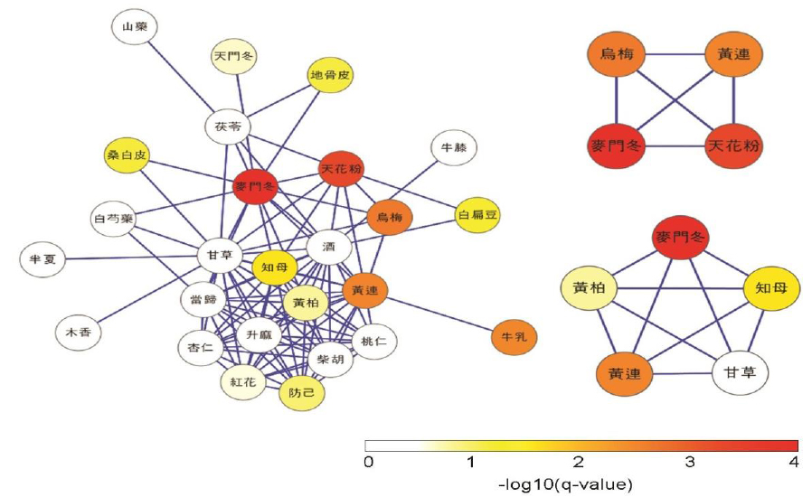 Herb-pairing network for diabetes mellitus. A sub-network composed of herbs used for diabetes mellitus (DM) was extracted from the herb-pairing network. Two representative strongly connected sub-networks were also identified for DM. The color of the node indicates specificity of the node to DM presented by the q-value of -log10.