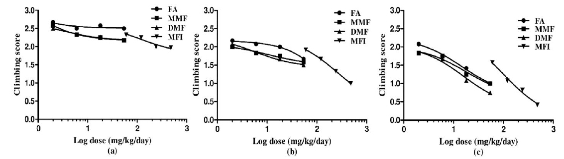 Dose response curves of fumaric acid (FA), monomethyl fumarate (MMF), dimethyl fumarate (DMF) and methanolic extract of Fumaria indica (MFI) in apomorphine induced cage climbing test after a single (a), five (b) and ten (c) daily oral treatments.