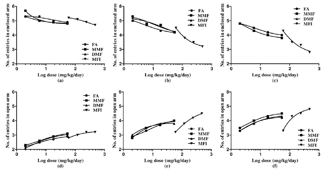 Dose response curve of fumaric acid (FA), monomethyl fumarate (MMF), dimethyl fumarate (DMF) and methanolic Fumaria indica extract (MFI) after a single (a), five (b) and ten (c) daily oral doses in EPM test for numbers of entries in enclosed arms, and those in open arms on the first (d), fifth (e), and tenth (f) observational days.