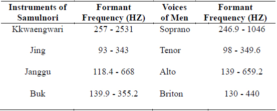 Compare frequency instruments of Samulnori and voices of men
