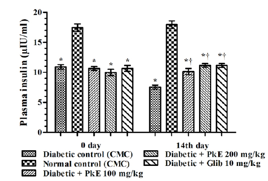 Effect of Picrorhiza kurroa and glibenclamide on fasting insulin level in diabetic rats. *p < 0.001 vs. normal control; †p < 0.01 vs. diabetic control.