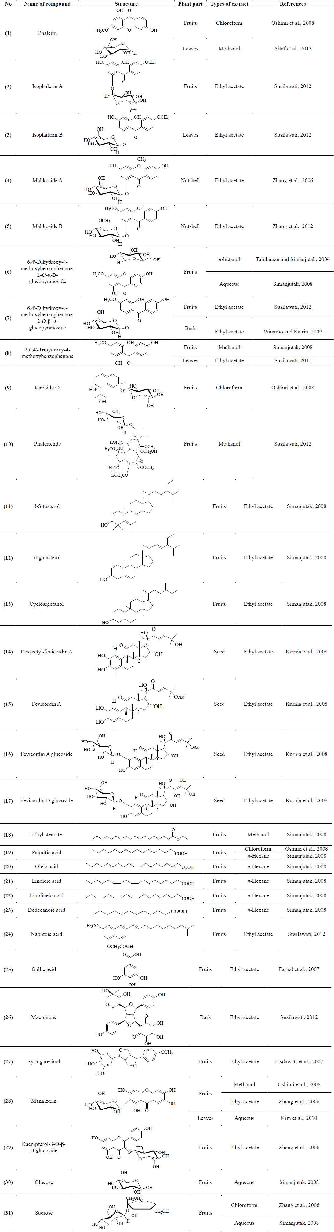 Phytochemicals of P. macrocarpa according to its part and types of extract used