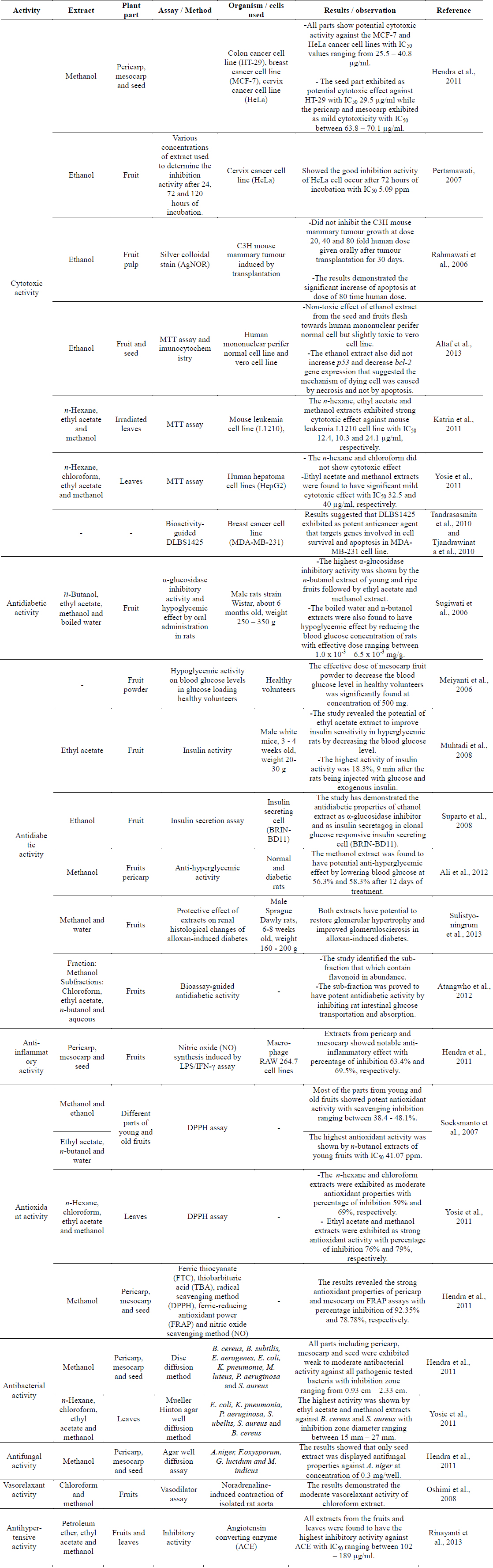 Summary of pharmacological activities of extracts from P. macrocarpa