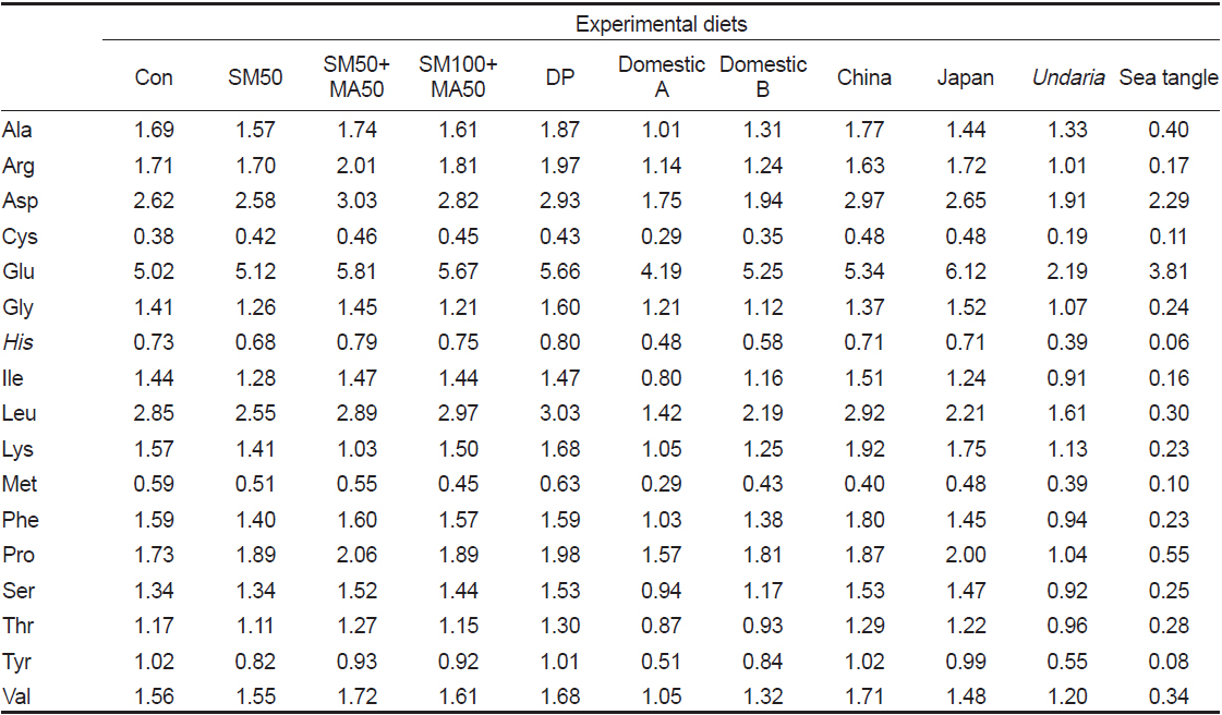 Amino acid profiles (%, DM basis) of the experimental diets