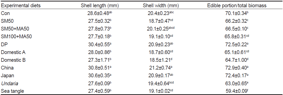 Shell length (mm), shell width (mm) and the ratio of edible portion to total biomass of juvenile abalone Haliotis discus hannai fed experimental diets for 16 weeks