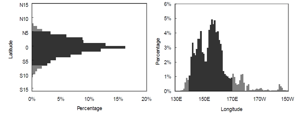 Proportion of fishing effort (days) in the main fishing area by (a) latitude and (b) longitude during the study duration. Black bars indicate days at the main fishing area.