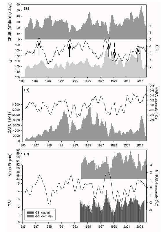 Monthly fluctuation in fisheries and biological parameters from Korean commercial fisheries and environmental parameters, 1985-2003. (a) Southern Oscillation Index (SOI; line), longitudinal gravity center of fishing ground (G) and CPUE, (b) main fishing area (MAFA) anomaly (line) and catch, and (c) NINO3.4 anomaly (line), gonadal-somatic index (GSI), and mean length of skipjack tuna (FL). The four solid arrows in (a) indicate El Nino events; the dashed arrow in (a) indicates La Nina. Each factor was smoothed with a 5-month moving average.