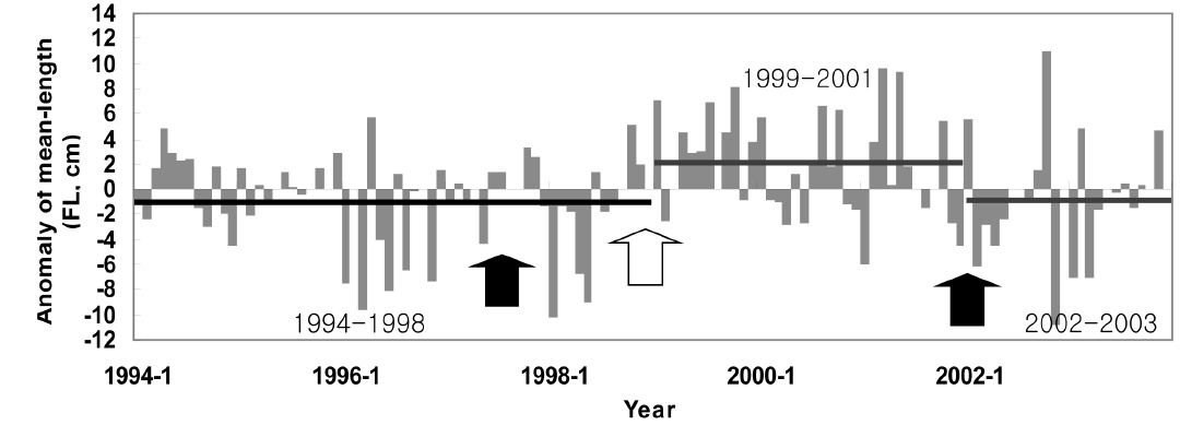 Anomaly of the mean length of skipjack tuna Katsuwonus pelamis (FL), 1994-2003. Bars indicate the mean anomaly at each period; solid arrows indicate El Nino events; open arrow indicates La Nina.