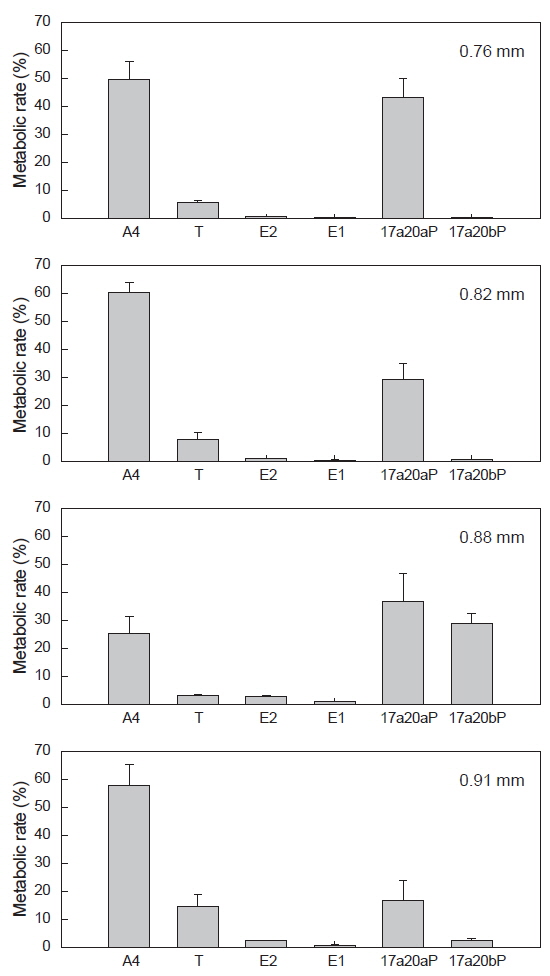 Radioactivities of steroid metabolites from [3H]17α-hydroxyprogesterone in blackfin flounder Glyptocephalus stelleri. oocytes. The percentage of radioactivity associated with each isolated steroid was calculated to the percentage of total steroid recovered from initial TLC. Values are mean±SE (in duplicate wells, 20 oocytes/well). A4, androstenedione ; E1, estrone; E2, estradiol-17β; T, testosterone; 17α20αP, 17α,20α-dihydroxy-4-pregen-3-one17α20βP, 17α20β-dihydroxy-4-pregnen-3-one.